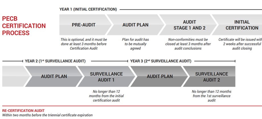 Cert Process